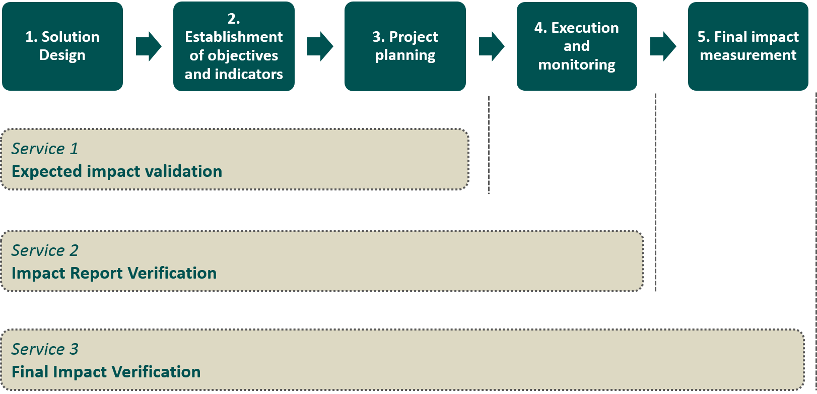Impact verificacion phases