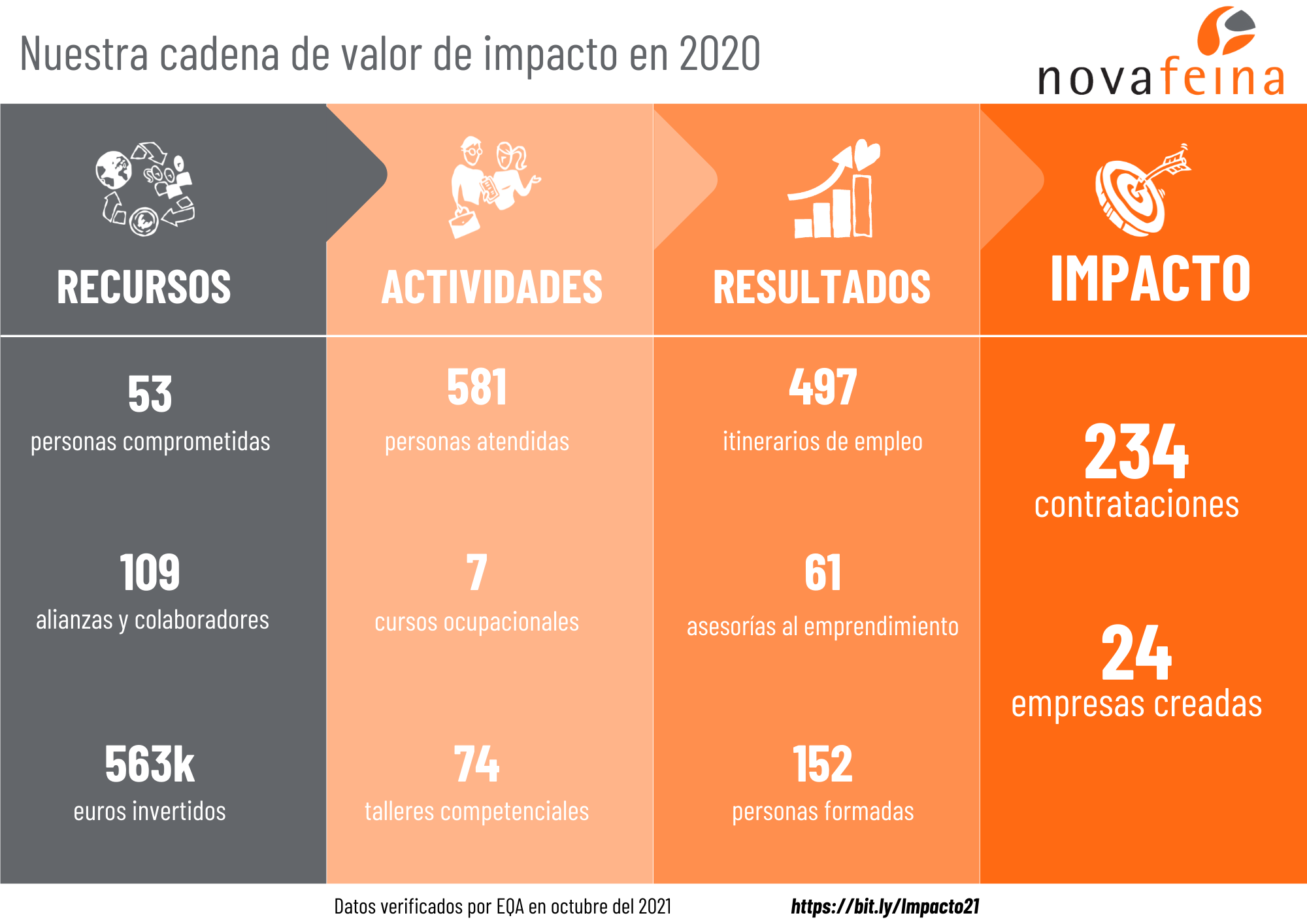 impacto social nova feina