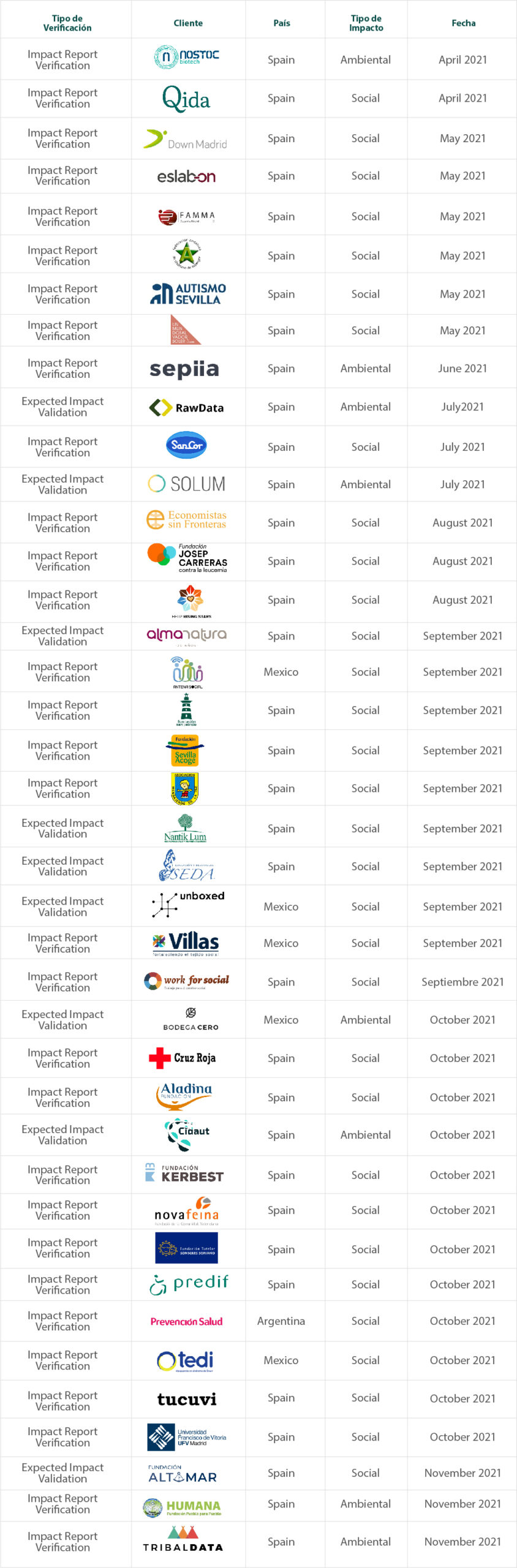impact verification projects