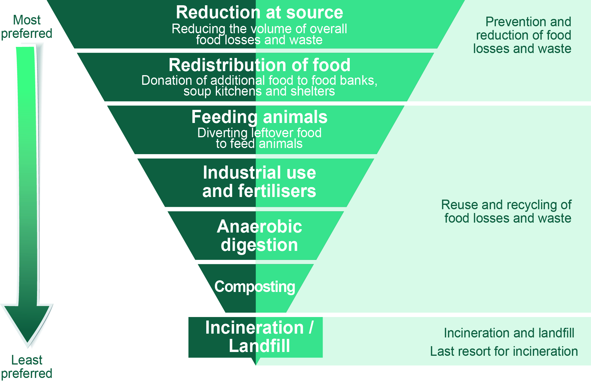 jerarquia recuperacion alimentos
